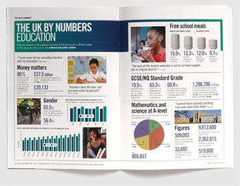 Design of Britain Today magazine by Nick McKay, infographics spread