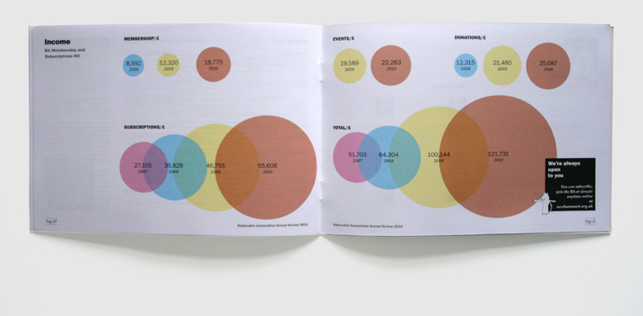 Branding, design & art direction for annual report for the Rationalist Association by Nick McKay, page 20-21